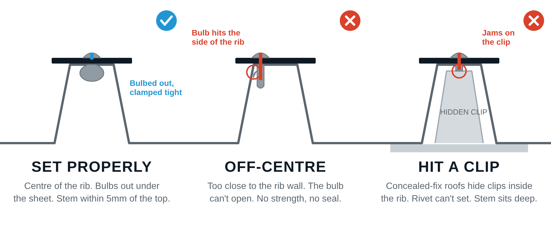 Diagram of a roof anchor rivet set properly, set off-centre against the rib wall, and jammed on a hidden roof clip